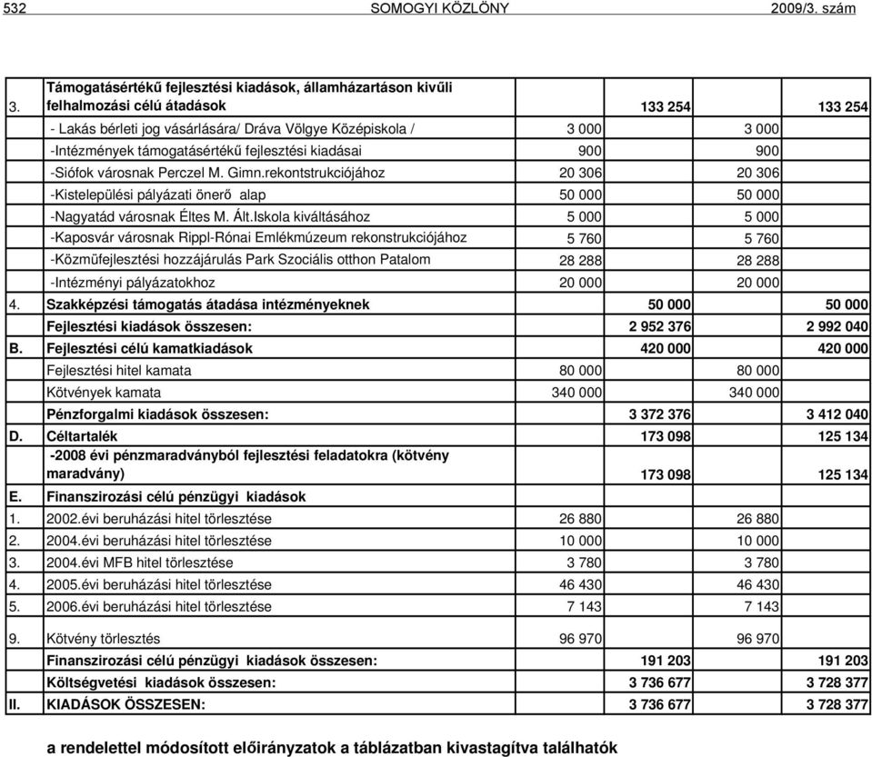 támogatásértékű fejlesztési kiadásai 900 900 -Siófok városnak Perczel M. Gimn.rekontstrukciójához 20 306 20 306 -Kistelepülési pályázati önerő alap 50 000 50 000 -Nagyatád városnak Éltes M. Ált.