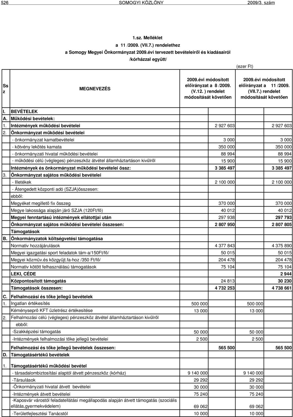 évi módosított előirányzat a 11 /2009. (VII.7.) rendelet módosítását követően I. BEVÉTELEK A. Működési bevételek: 1. Intézmények működési bevételei 2 927 603 2 927 603 2.