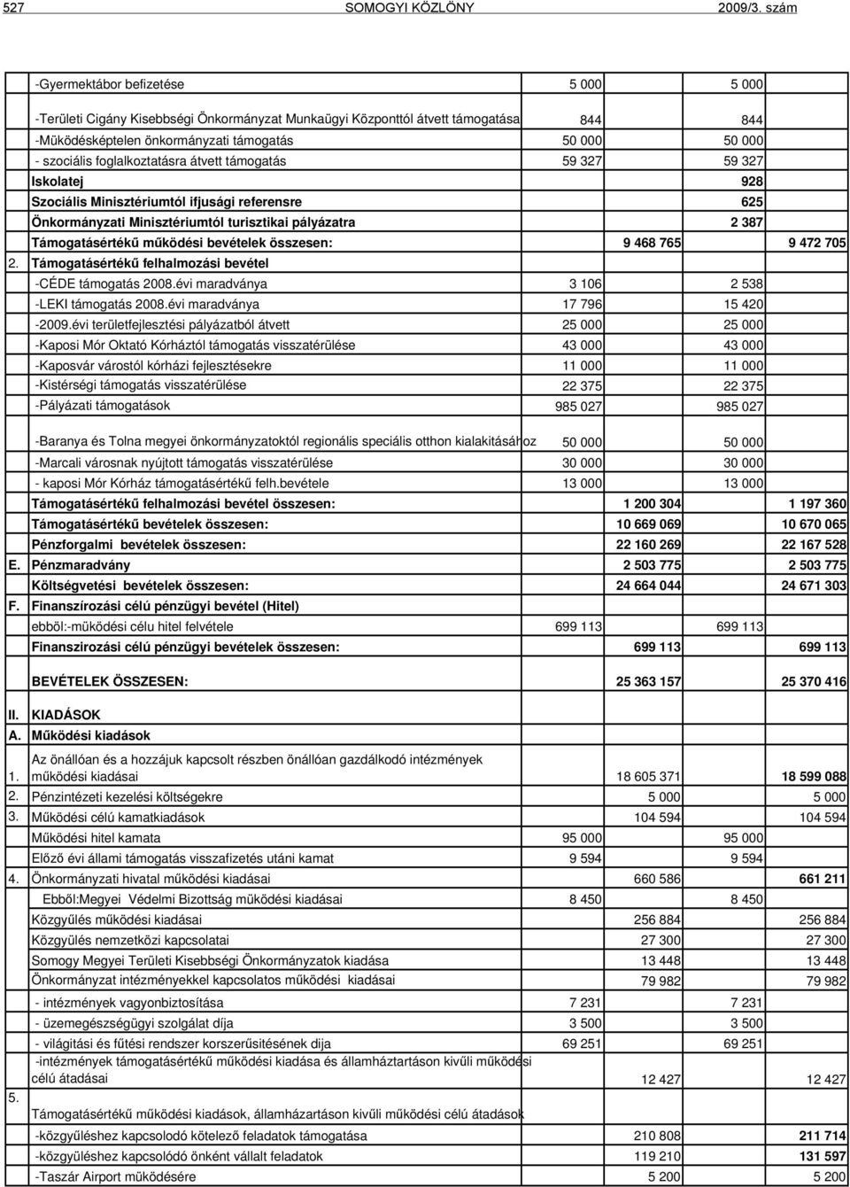 foglalkoztatásra átvett támogatás 59 327 59 327 Iskolatej 928 Szociális Minisztériumtól ifjusági referensre 625 Önkormányzati Minisztériumtól turisztikai pályázatra 2 387 Támogatásértékű működési