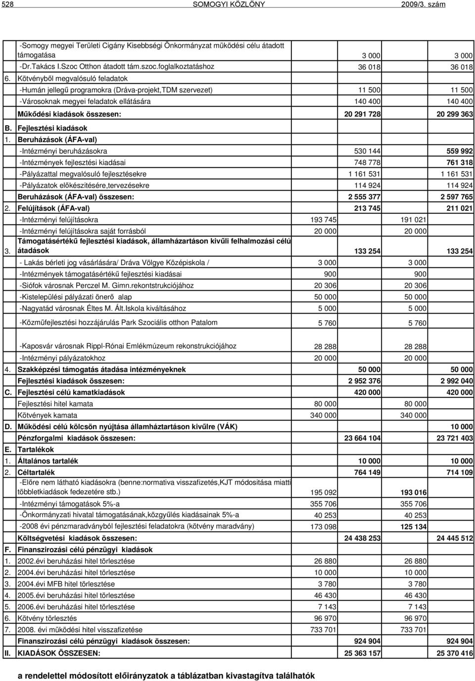 Kötvényből megvalósuló feladatok -Humán jellegű programokra (Dráva-projekt,TDM szervezet) 11 500 11 500 -Városoknak megyei feladatok ellátására 140 400 140 400 Műkődési kiadások összesen: 20 291 728