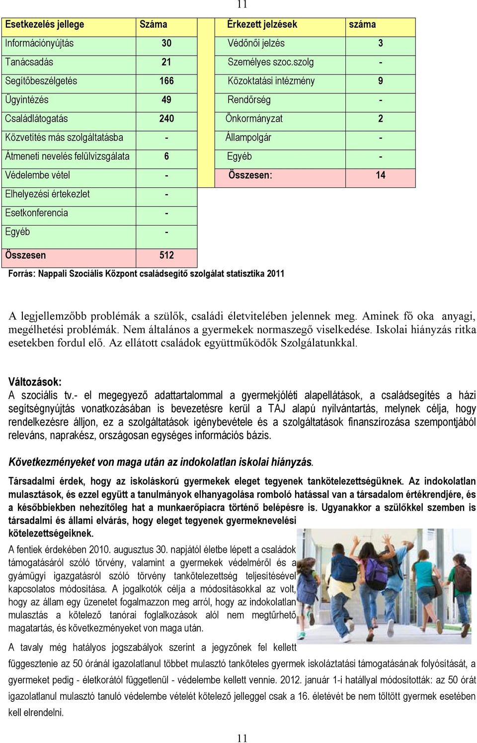 Egyéb - Védelembe vétel - Összesen: 14 Elhelyezési értekezlet - Esetkonferencia - Egyéb - Összesen 512 Forrás: Nappali Szociális Központ családsegítő szolgálat statisztika 2011 A legjellemzőbb