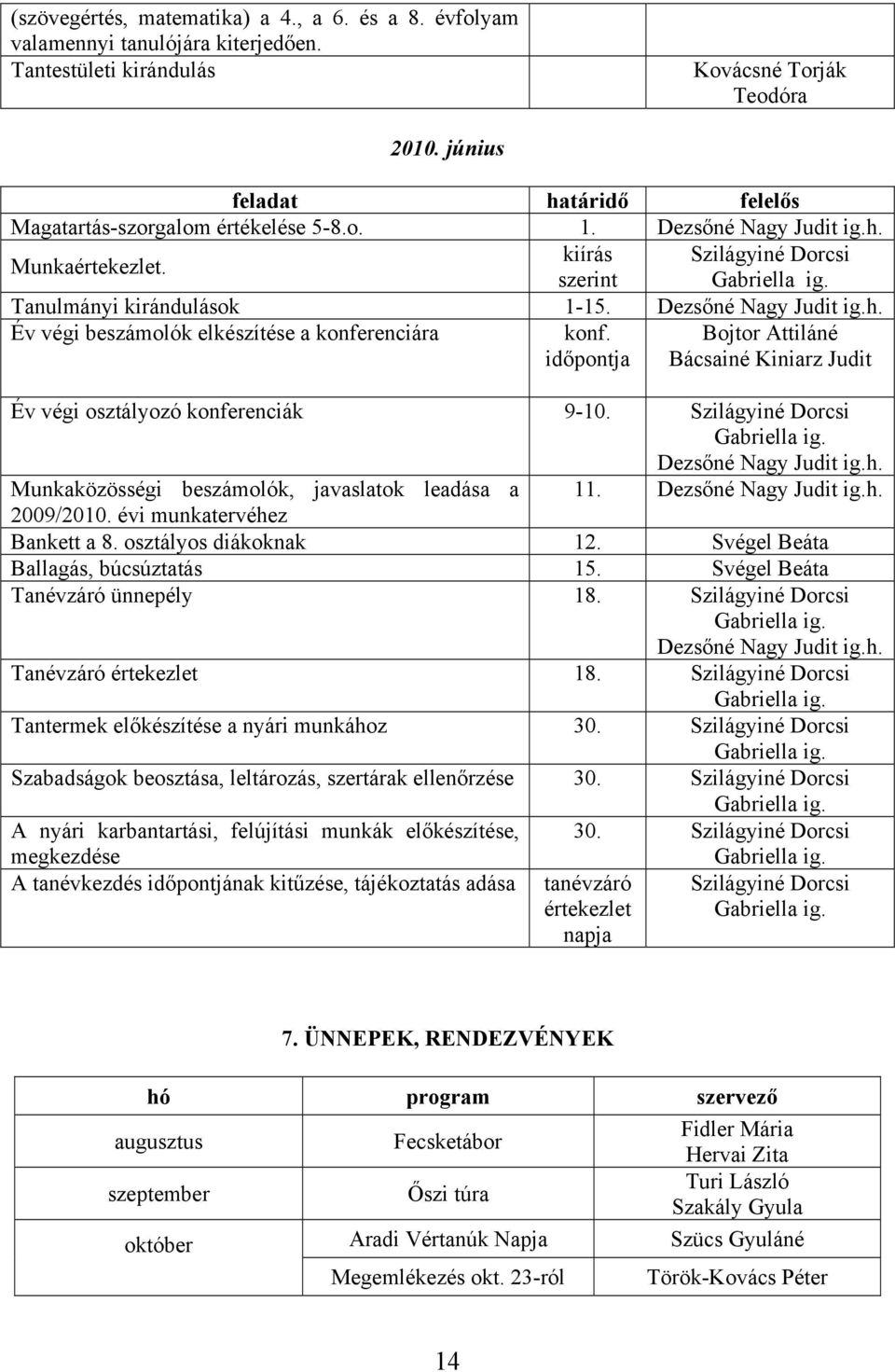 időpontja Bojtor Attiláné Bácsainé Kiniarz Judit Év végi osztályozó konferenciák 9-10. Dezsőné Nagy Judit ig.h. Munkaközösségi beszámolók, javaslatok leadása a 11. Dezsőné Nagy Judit ig.h. 2009/2010.