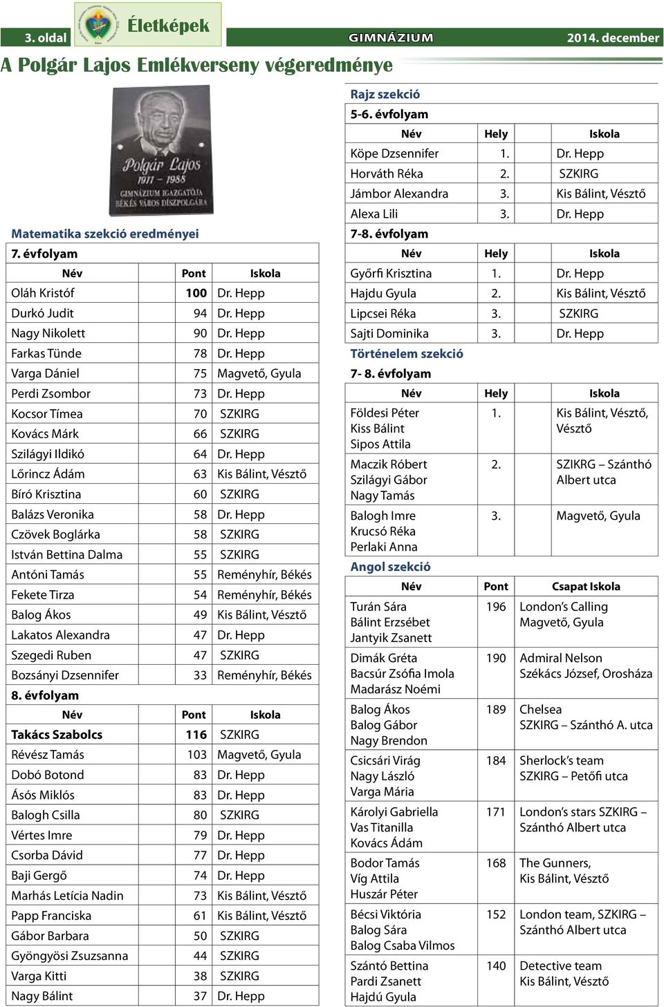 Hepp Lőrincz Ádám 63 Kis Bálint, Vésztő Bíró Krisztina 60 SZKIRG Balázs Veronika 58 Dr.