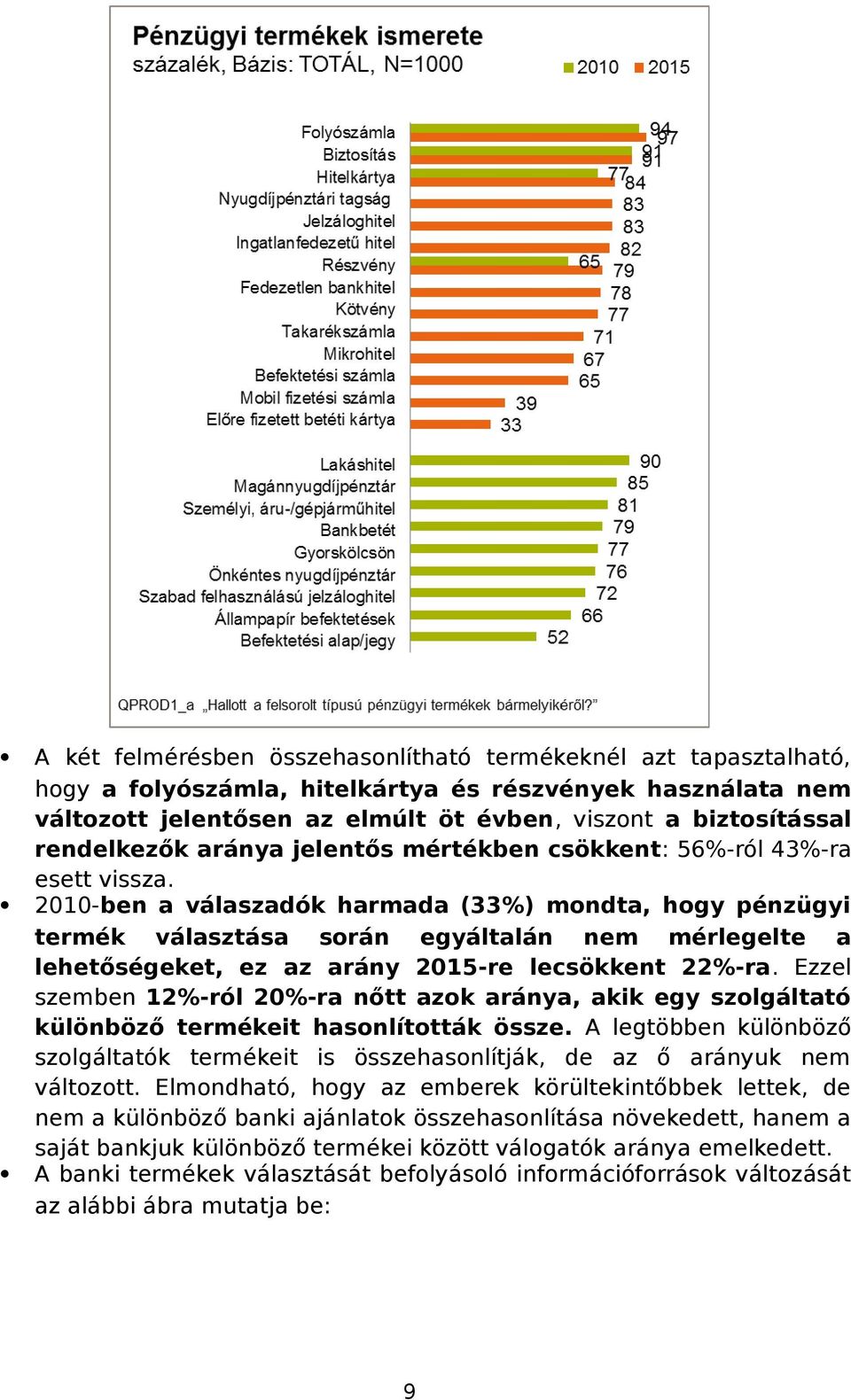 2010-ben a válaszadók harmada (33%) mondta, hogy pénzügyi termék választása során egyáltalán nem mérlegelte a lehetőségeket, ez az arány 2015-re lecsökkent 22%-ra.