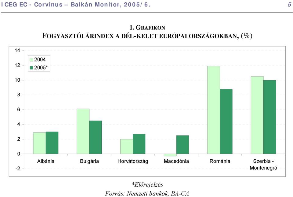 (%) 14 12 2004 2005* 10 8 6 4 2 0-2 Albánia Bulgária