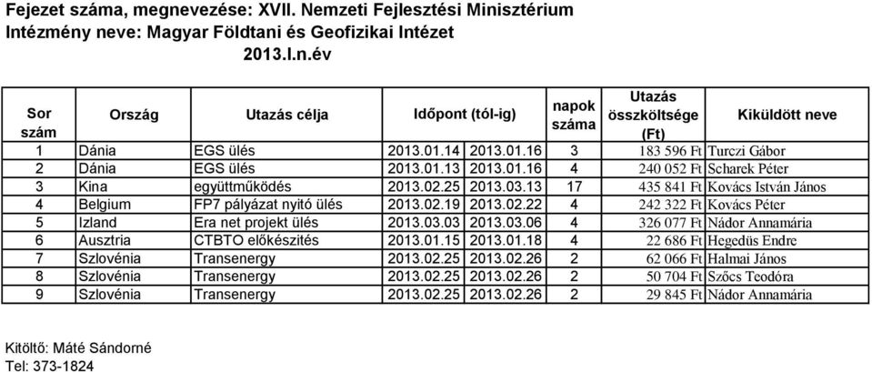 01.15 2013.01.18 4 22 686 Ft Hegedüs Endre 7 Szlovénia Transenergy 2013.02.25 2013.02.26 2 62 066 Ft Halmai János 8 Szlovénia Transenergy 2013.02.25 2013.02.26 2 50 704 Ft Szőcs Teodóra 9 Szlovénia Transenergy 2013.