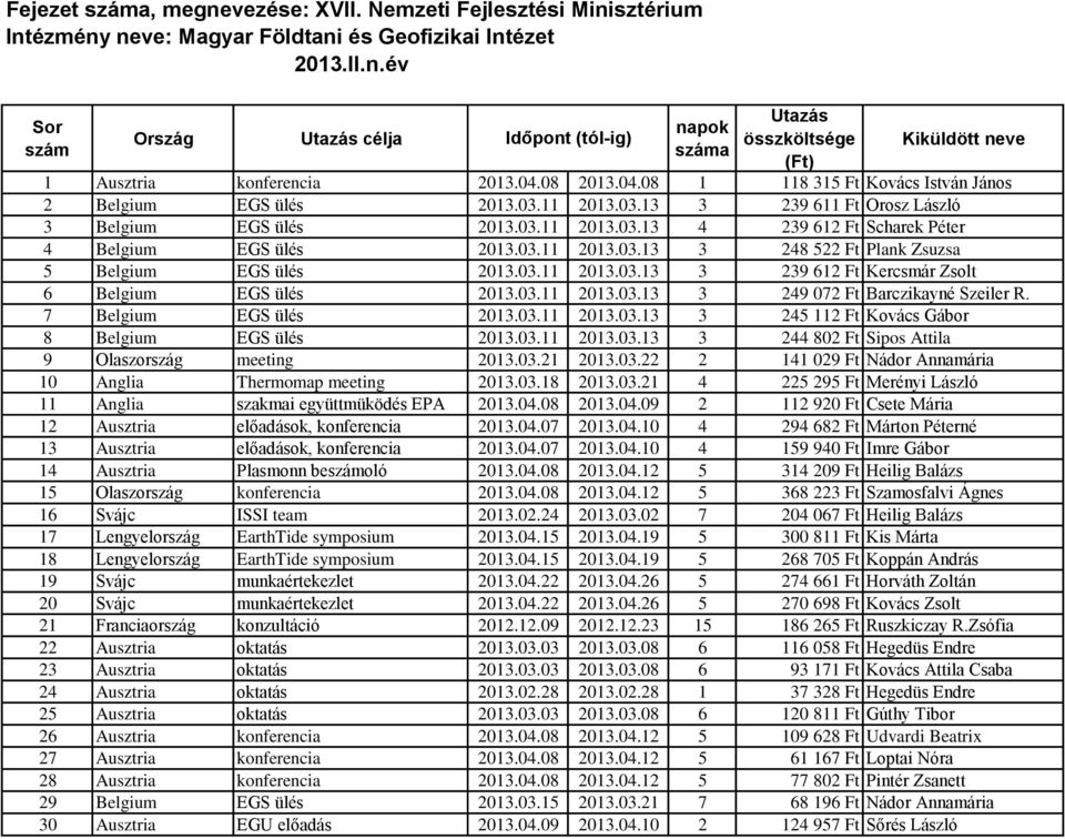 03.11 2013.03.13 3 239 612 Ft Kercsmár Zsolt 6 Belgium EGS ülés 2013.03.11 2013.03.13 3 249 072 Ft Barczikayné Szeiler R. 7 Belgium EGS ülés 2013.03.11 2013.03.13 3 245 112 Ft Kovács Gábor 8 Belgium EGS ülés 2013.