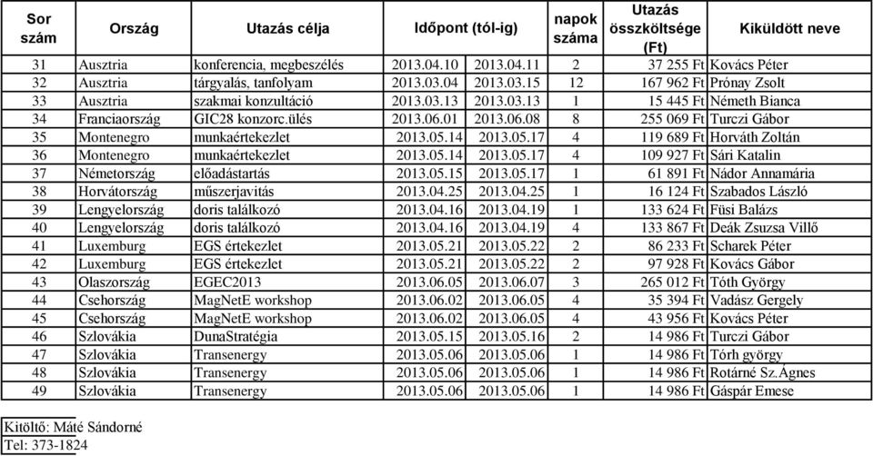 14 2013.05.17 4 119 689 Ft Horváth Zoltán 36 Montenegro munkaértekezlet 2013.05.14 2013.05.17 4 109 927 Ft Sári Katalin 37 Németország előadástartás 2013.05.15 2013.05.17 1 61 891 Ft Nádor Annamária 38 Horvátország műszerjavitás 2013.