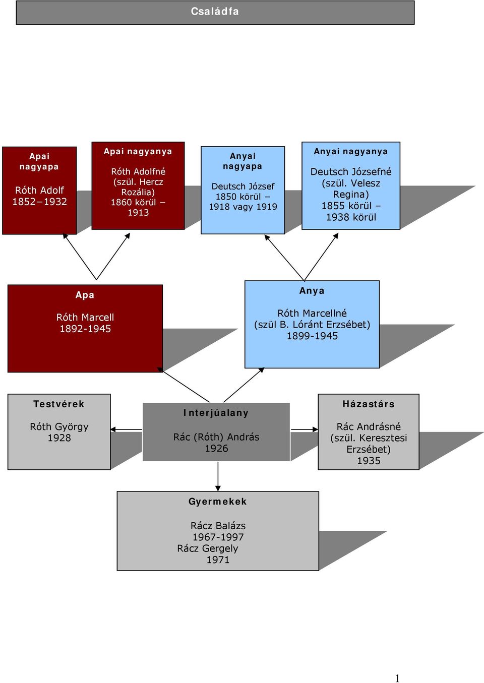 (szül. Velesz Regina) 1855 körül 1938 körül Apa Róth Marcell 1892-1945 Anya Róth Marcellné (szül B.