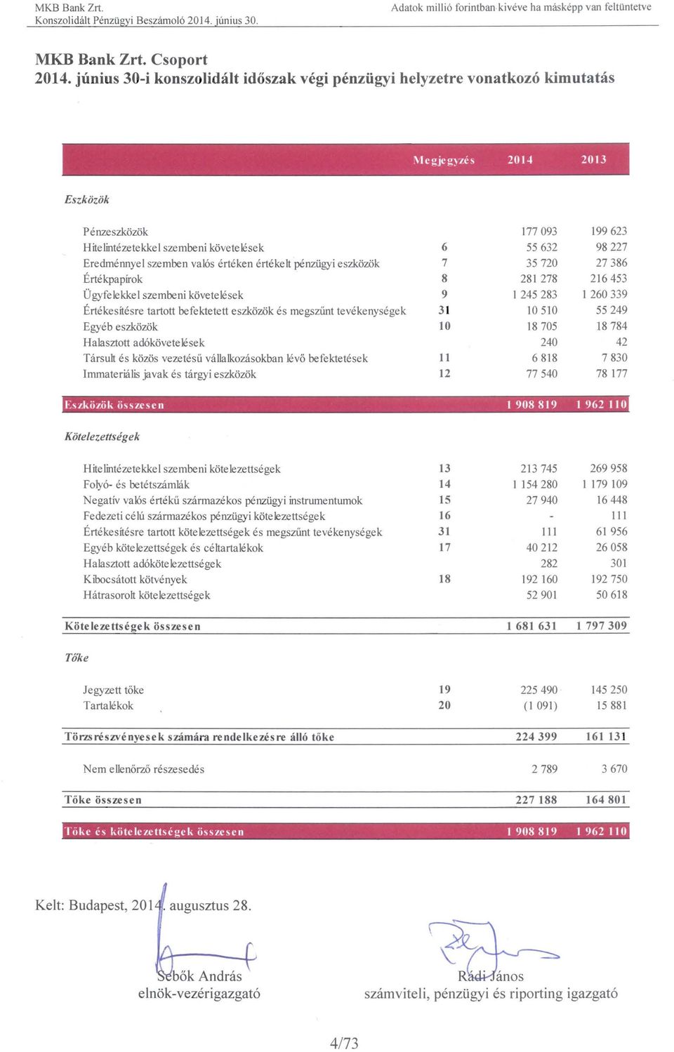 nnyel szemben valós érté ken értékelt pénzügyi eszközök 7 35720 27386 Értékpapírok 8 281278 216453 Ügyfelekkel szembe ní követe lések 9 l 245283 1260339 Értékesítésre tartott befe ktetett eszközök és