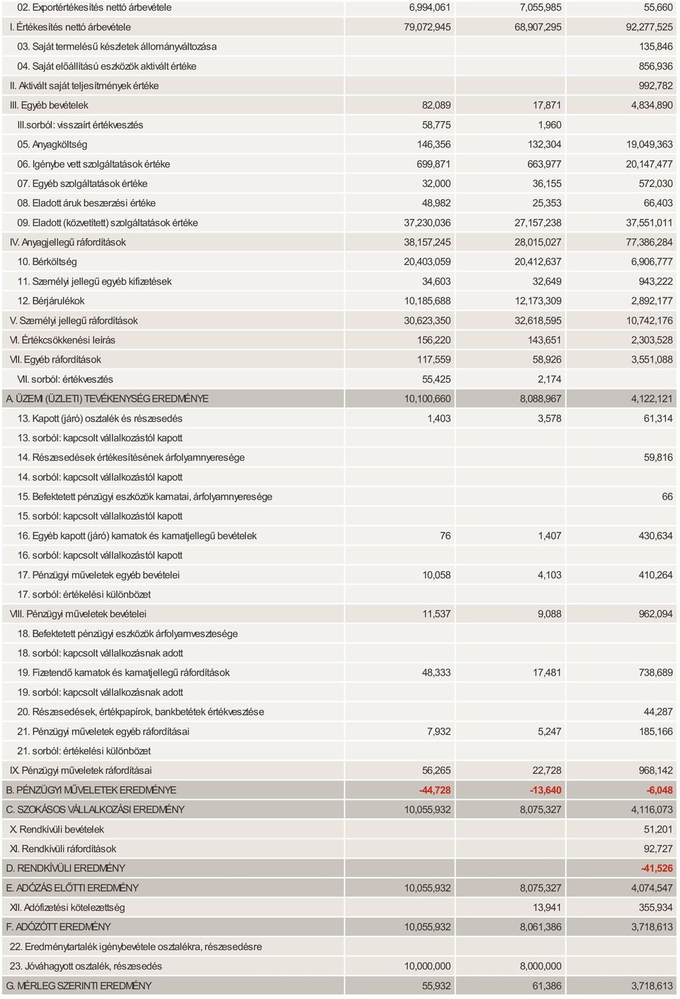 Anyagköltség 146,356 132,304 19,049,363 06. Igénybe vett szolgáltatások értéke 699,871 663,977 20,147,477 07. Egyéb szolgáltatások értéke 32,000 36,155 572,030 08.