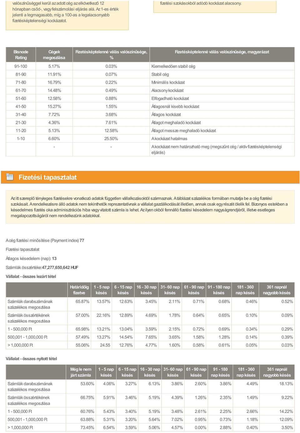 07% Stabil cég 71-80 16.79% 0.22% Minimális kockázat 61-70 14.48% 0.49% Alacsony kockázat 51-60 12.58% 0.88% Elfogadható kockázat 41-50 15.27% 1.55% Átlagosnál kisebb kockázat 31-40 7.72% 3.