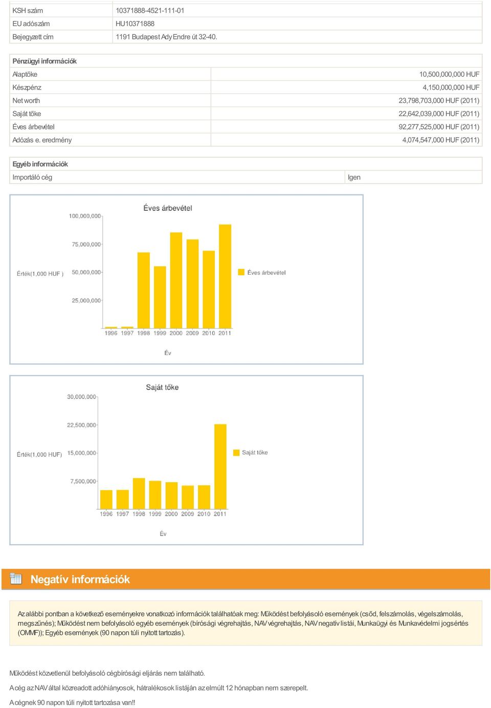 eredmény 4,074,547,000 HUF (2011) Egyéb információk Importáló cég Igen Negatív információk Az alábbi pontban a következő eseményekre vonatkozó információk találhatóak meg: Működést befolyásoló