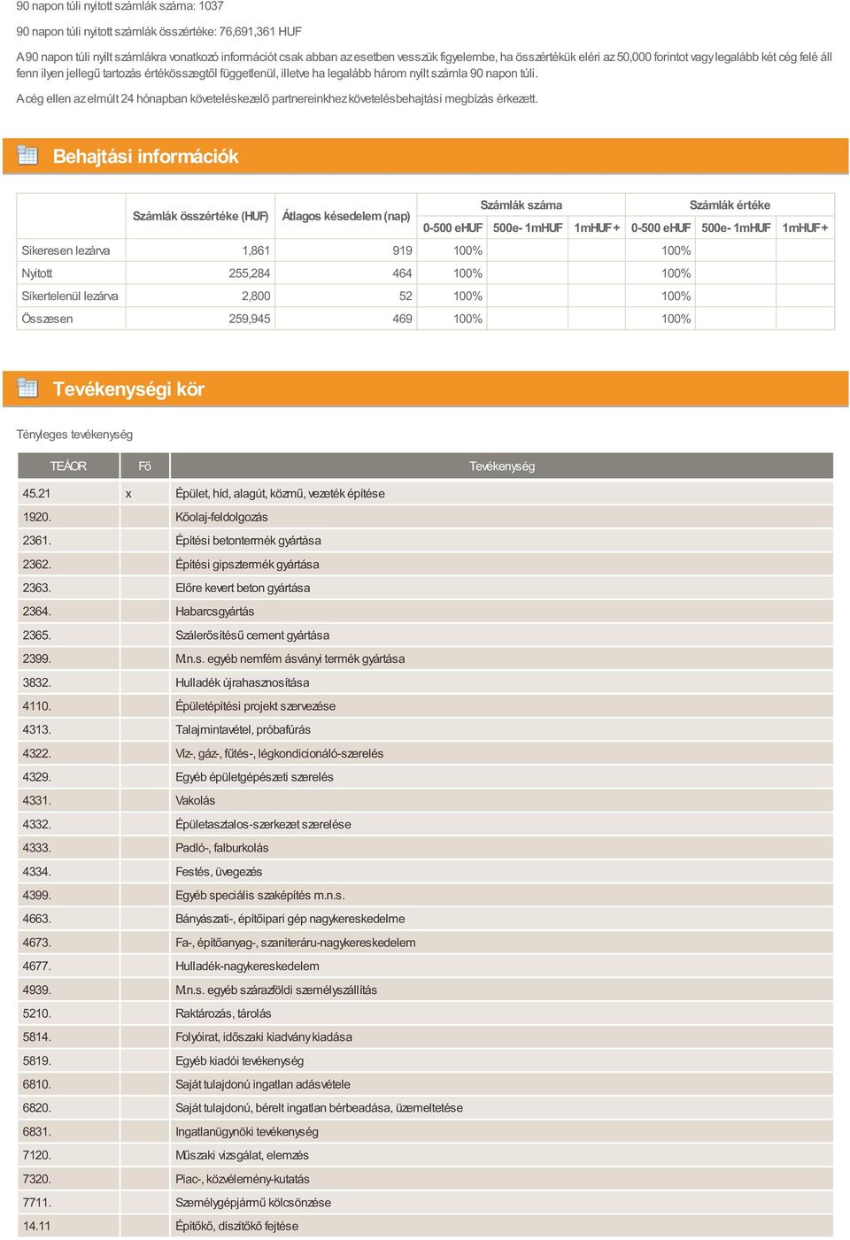 A cég ellen az elmúlt 24 hónapban követeléskezelő partnereinkhez követelésbehajtási megbízás érkezett.