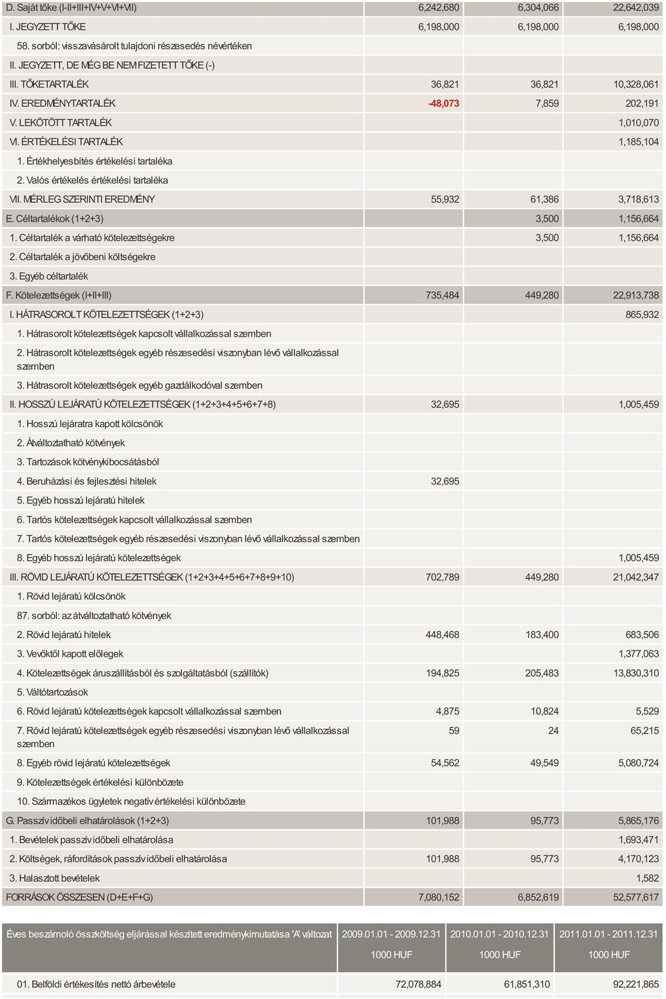 Értékhelyesbítés értékelési tartaléka 2. Valós értékelés értékelési tartaléka VII. MÉRLEG SZERINTI EREDMÉNY 55,932 61,386 3,718,613 E. Céltartalékok (1+2+3) 3,500 1,156,664 1.