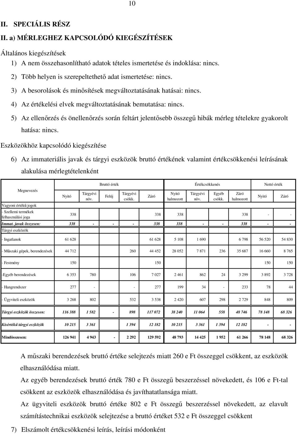 5) Az ellenőrzés és önellenőrzés során feltárt jelentősebb összegű hibák mérleg tételekre gyakorolt hatása: nincs.