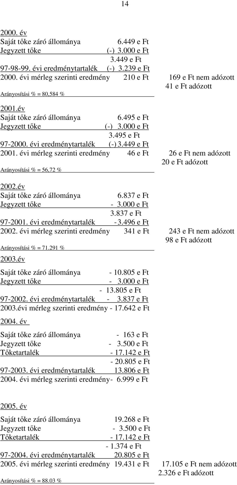 évi mérleg szerinti eredmény 46 e Ft 26 e Ft nem adózott 20 e Ft adózott Arányosítási % = 56,72 % 2002.év 6.837 e Ft - 3.000 e Ft 3.837 e Ft 97-2001. évi eredménytartalék - 3.496 e Ft 2002.