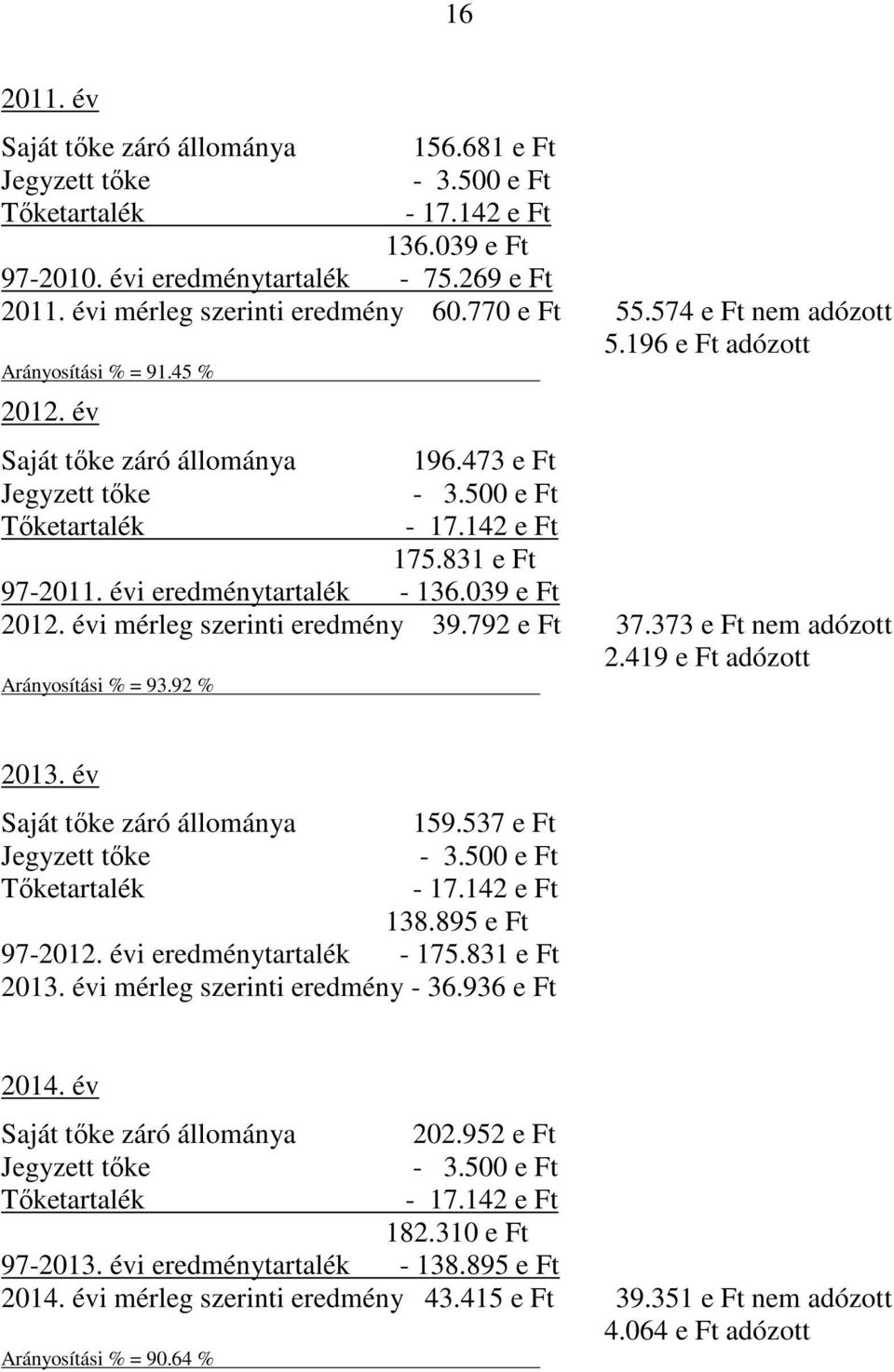 792 e Ft 37.373 e Ft nem adózott 2.419 e Ft adózott Arányosítási % = 93.92 % 2013. év Tőketartalék 159.537 e Ft - 3.500 e Ft - 17.142 e Ft 138.895 e Ft 97-2012. évi eredménytartalék - 175.