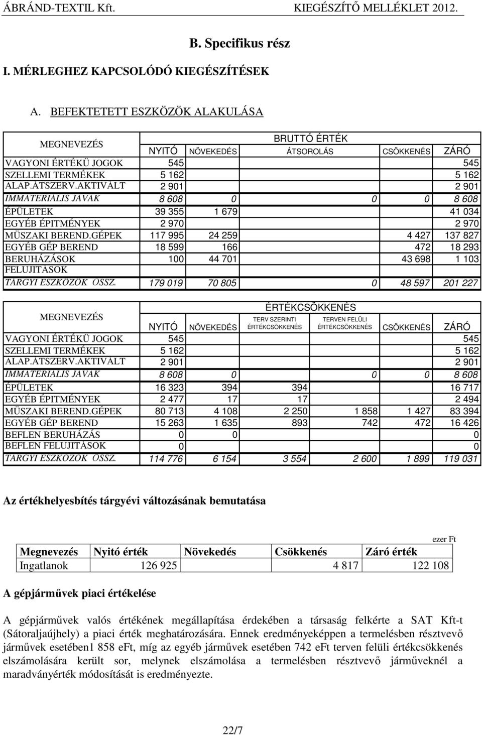 AKTIVÁLT 2 901 2 901 IMMATERIÁLIS JAVAK 8 608 0 0 0 8 608 ÉPÜLETEK 39 355 1 679 41 034 EGYÉB ÉPITMÉNYEK 2 970 2 970 MÜSZAKI BEREND.