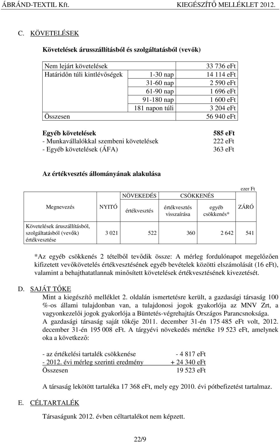 állományának alakulása NÖVEKEDÉS CSÖKKENÉS ezer Ft Megnevezés NYITÓ értékvesztés értékvesztés visszaírása egyéb csökkenés* ZÁRÓ Követelések áruszállításból, szolgáltatásból (vevők) értékvesztése 3