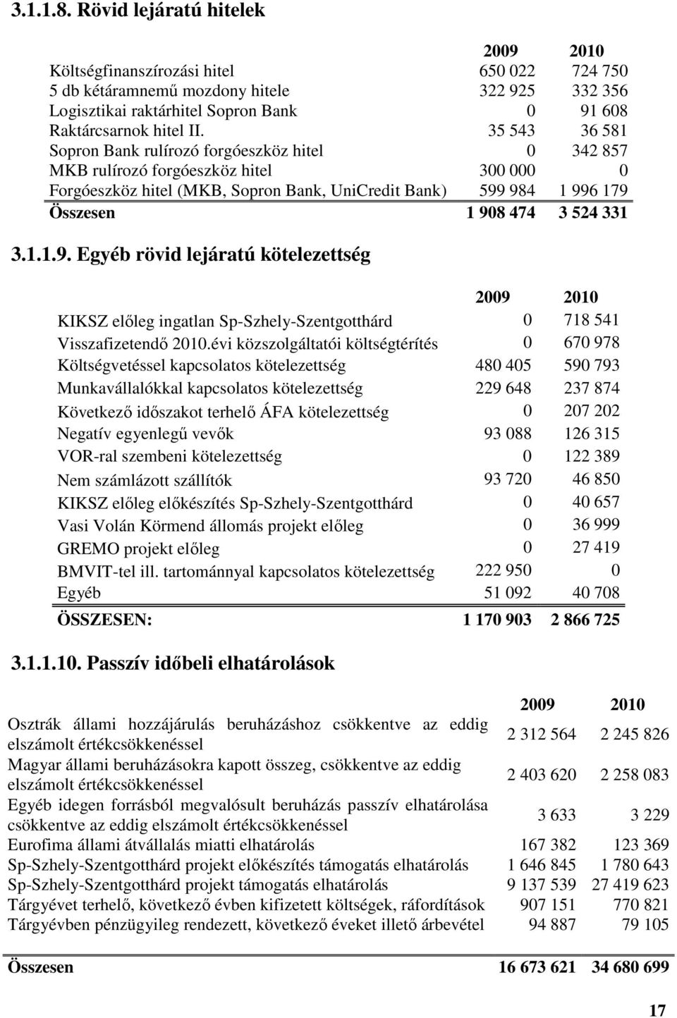 35 543 36 581 Sopron Bank rulírozó forgóeszköz hitel 0 342 857 MKB rulírozó forgóeszköz hitel 300 000 0 Forgóeszköz hitel (MKB, Sopron Bank, UniCredit Bank) 599 984 1 996 179 Összesen 1 908 474 3 524