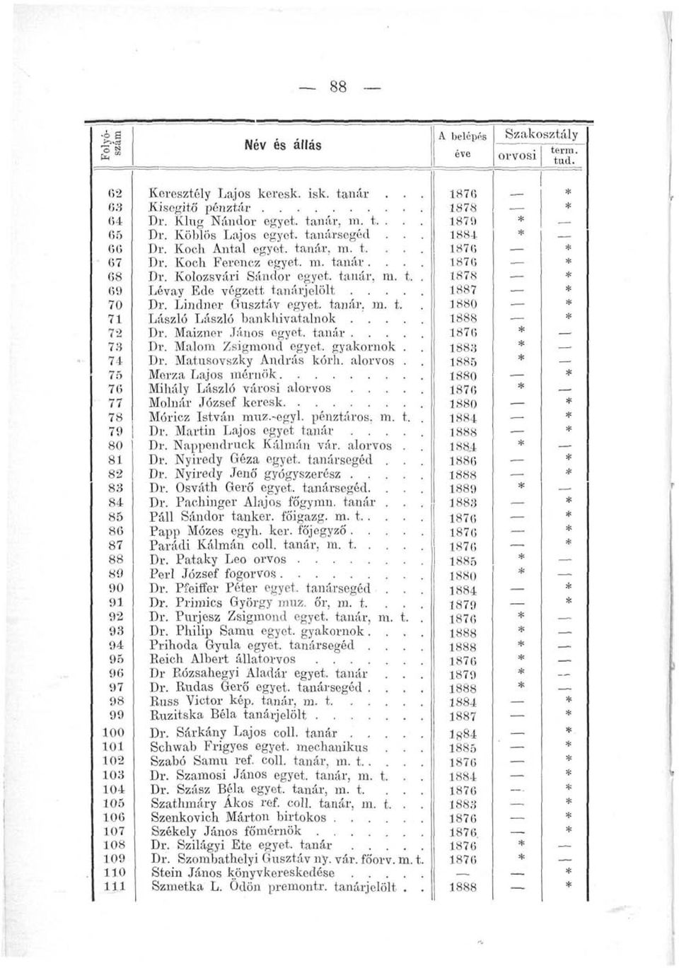 Maizner János egyet, tanár.. 73 Dr. Malom Zsigmond egyet, gyakornok 74 Dr. Matusovszky András kórh. alorvos 75 Merza Lajos mérnök 76 Mihály László városi alorvos.