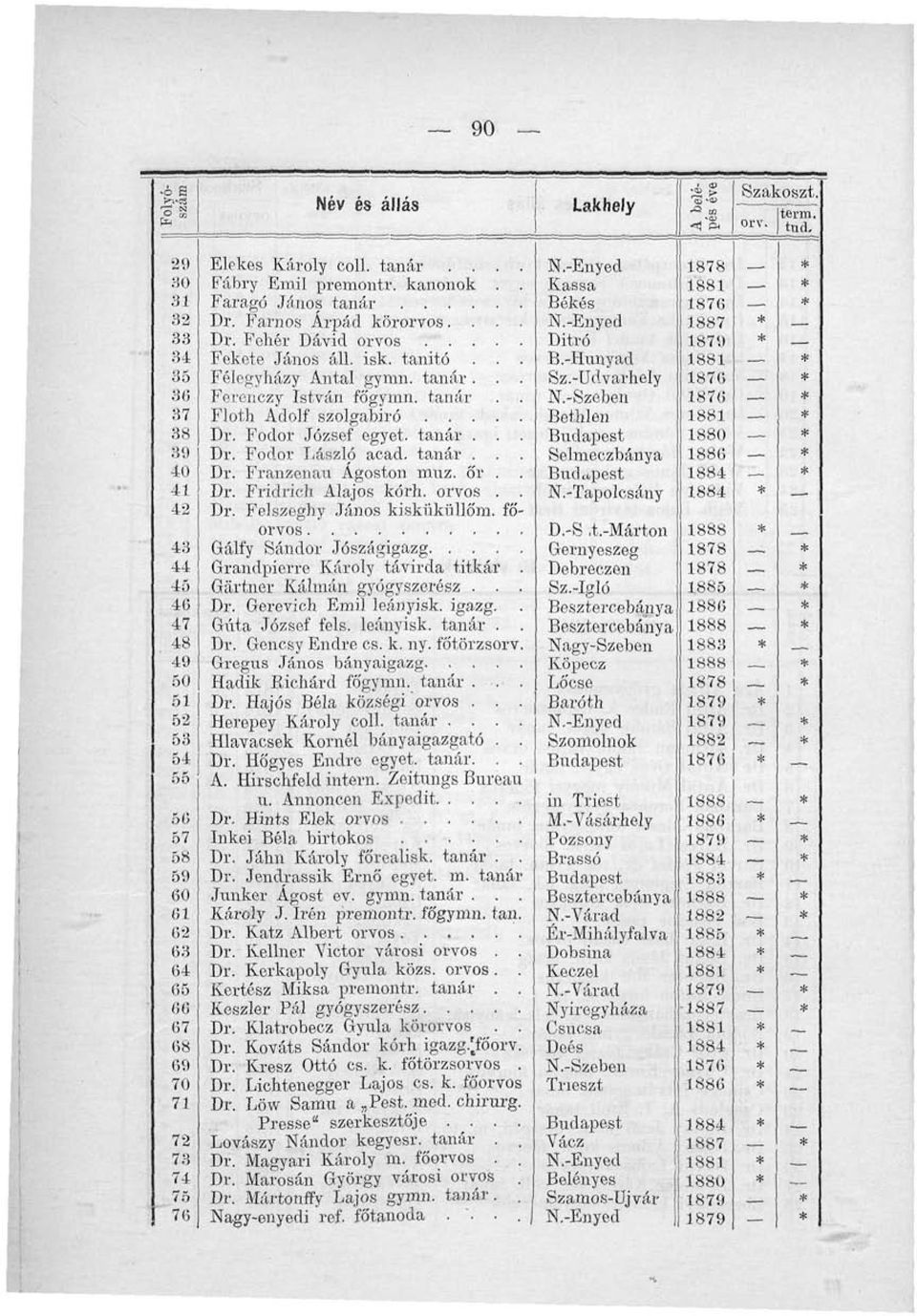 tanár.. 40 Dr. Franzenau Ágoston uraz. ó'r. 41 Dr. Fridrich Alajos kórh. orvos. 42 Dr. Felszeghy János kiskükülló'm. főorvos 43 Gálfy Sándor Jószágigazg.