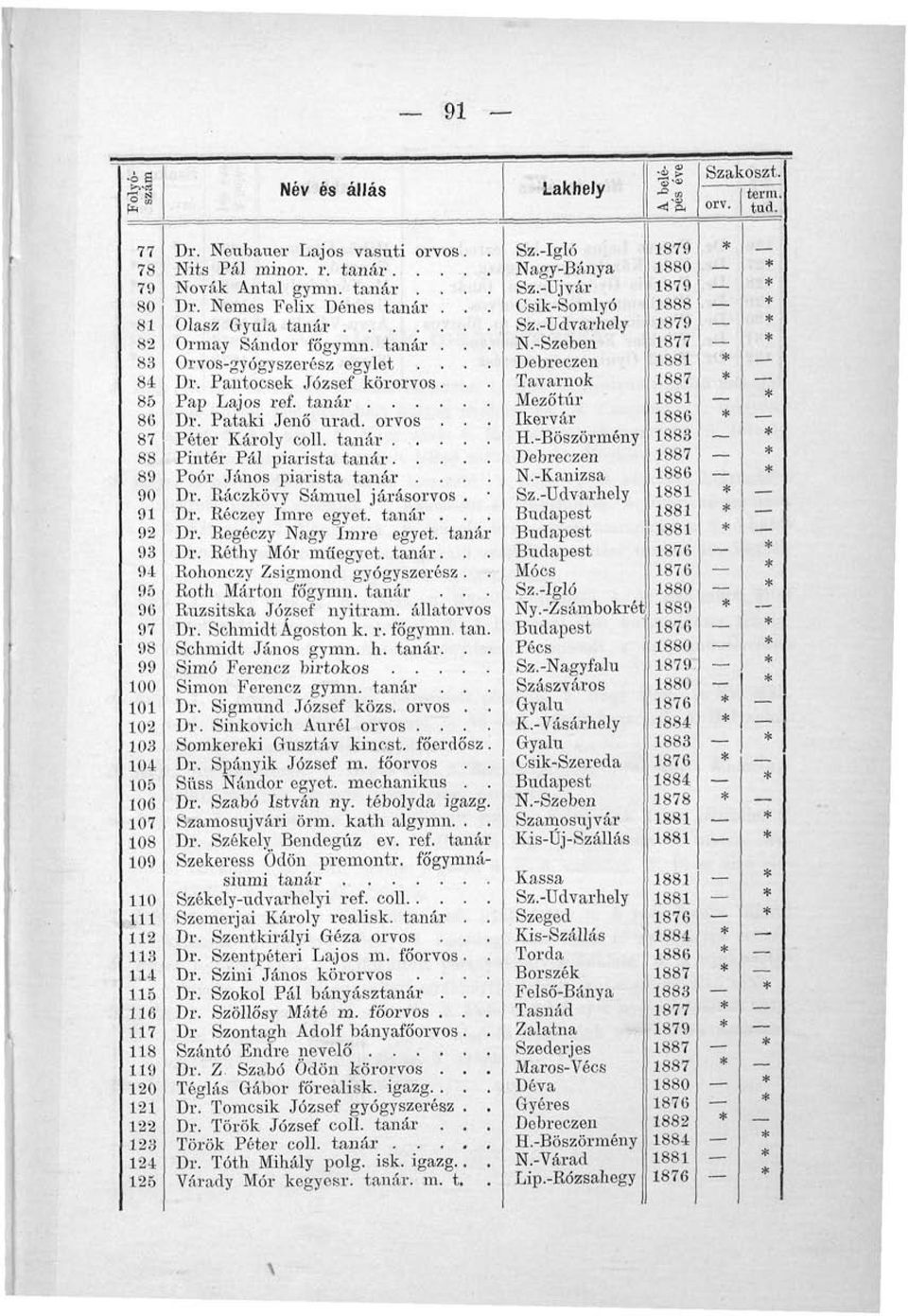 tanár.... 88 Pintér Pál piarista tanár... 89 Poór János piarista tanár... 90 Dr. Ráczkövy Sámuel járásorvos. 91 Dr. Réczey Imre egyet, tanár.. 92 Dr. Regéczy Nagy Imre egyet, tanár 93 Dr.