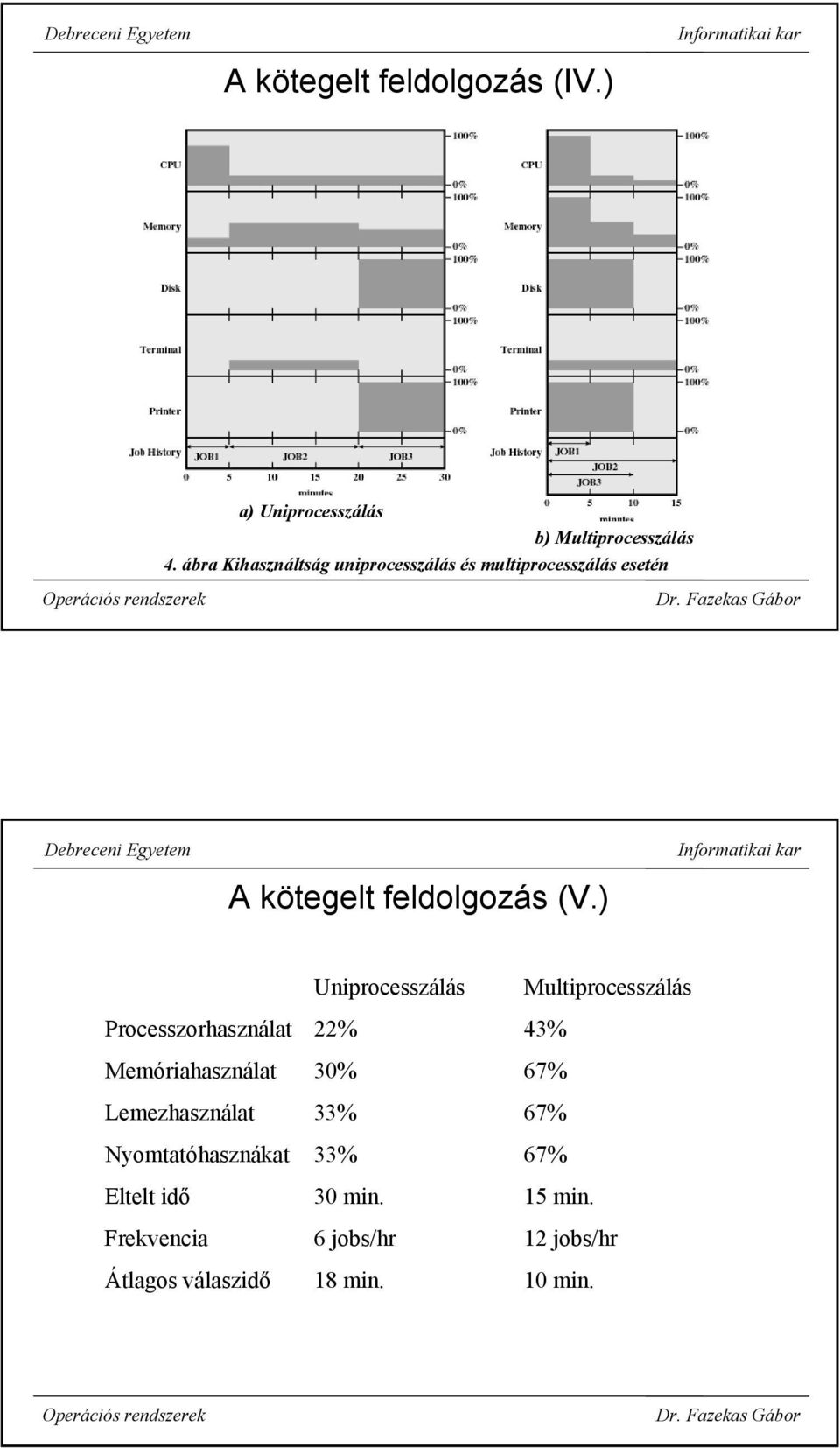 ) Uniprocesszálás Multiprocesszálás Processzorhasználat 22% 43% Memóriahasználat 30% 67%