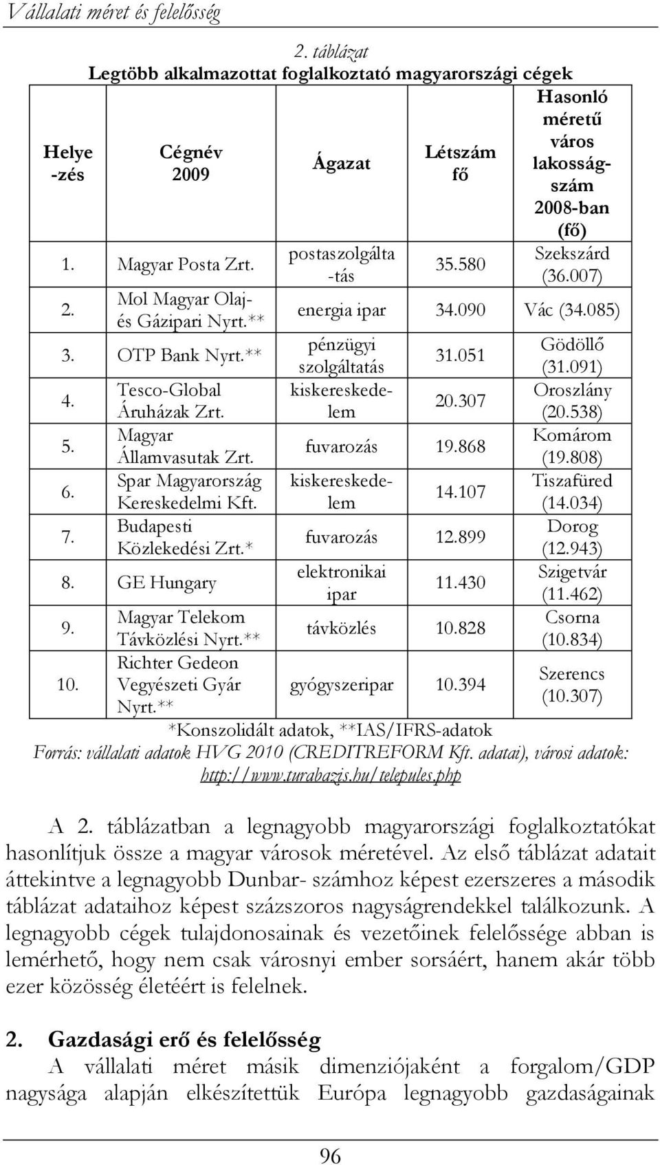 580 Hasonló méretű város lakosságszám 2008-ban (fő) Szekszárd (36.007) energia ipar 34.090 Vác (34.085) 31.051 20.307 fuvarozás 19.868 pénzügyi szolgáltatás 14.107 fuvarozás 12.