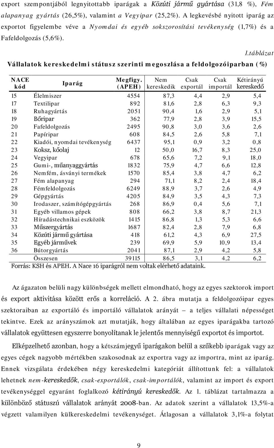 táblázat Vállalatok kereskedelmi státusz szerinti megoszlása a feldolgozóiparban (%) NACE kód Iparág Megfigy.