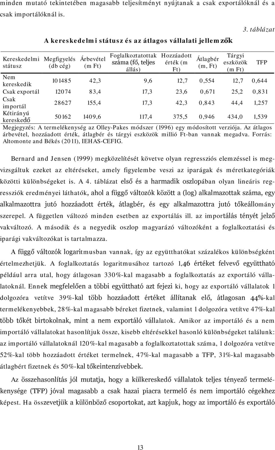 42,3 9,6 12,7 0,554 12,7 0,644 Csak exportál 12074 83,4 17,3 23,6 0,671 25,2 0,831 Csak importál 28627 155,4 17,3 42,3 0,843 44,4 1,257 Kétirányú kereskedő 50162 1409,6 117,4 375,5 0,946 434,0 1,539