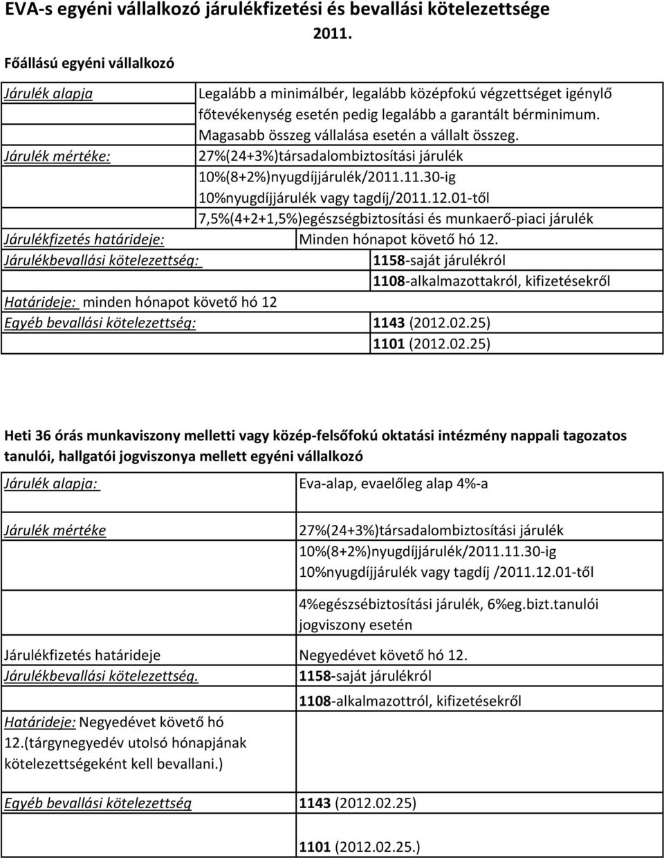 10%nyugdíjjárulék vagy tagdíj/2011.12.01-től 7,5%(4+2+1,5%)egészségbiztosítási és munkaerő-piaci járulék Járulékfizetés határideje: Minden hónapot követő hó 12.