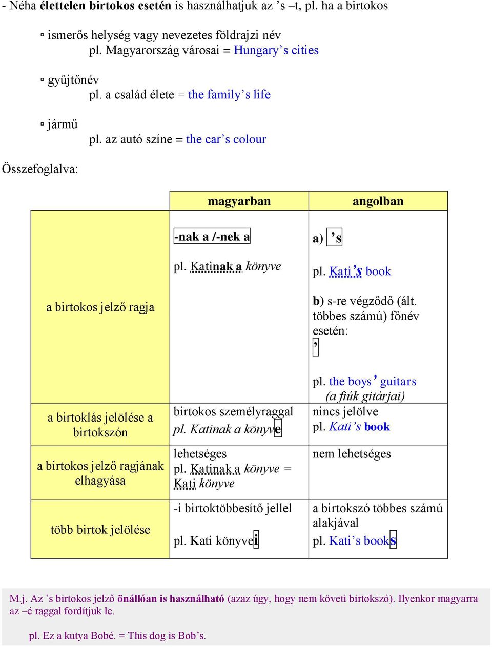 Kati s book a birtokos jelző ragja a birtoklás jelölése a birtokszón a birtokos jelző ragjának elhagyása több birtok jelölése birtokos személyraggal pl. Katinak a könyve lehetséges pl.