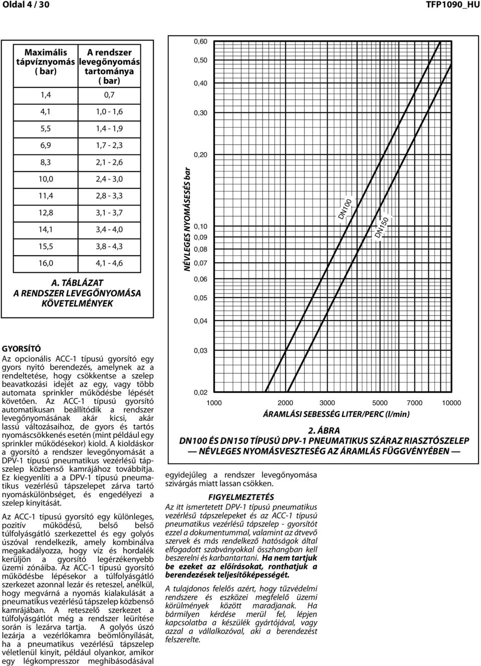 TABLE TÁBLÁZAT A A RENDSZER SYSTEM AIR LEVEGŐNYOMÁSA PRESSURE KÖVETELMÉNYEK REQUIREMENTS NOMINAL PRESSURE DROP IN BAR NÉVLEGES NYOMÁSESÉS br 0,0 0,0 0,0 0,08 0,07 0,06 0,05 DN00 DN50 0,04 is quick