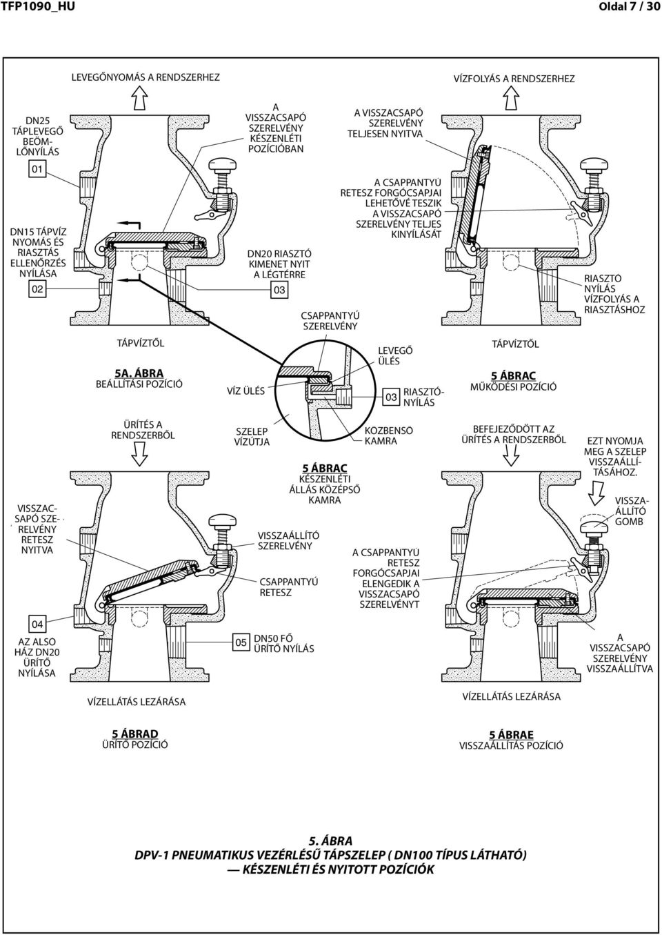 ALARM TEST NYÍLÁSA PORT 0 CLAPPER VIs szac- ASSEMBLY SAPÓ SZE- REL VÉNY LATCHED RETESZ NYITVA OPEN 04 AZ DN0 ALSÓ LOW HÁZ DN0 BODY DRAIN ÜRÍTŐ NYÍLÁSA PORT FROM WATER TÁPVÍZTŐL SUPPLY FIGURE 5A.