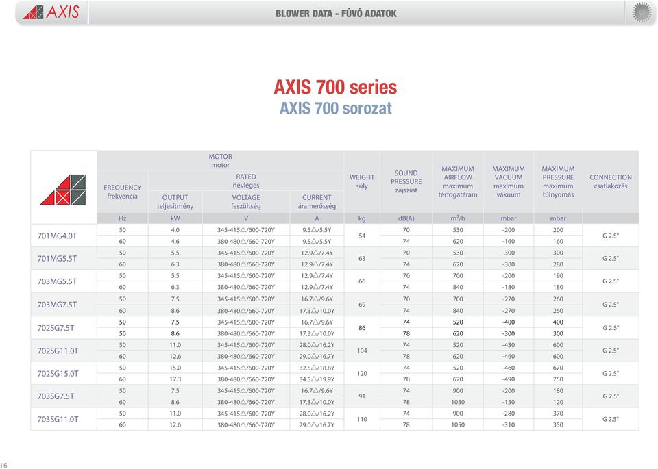 Hz kw V A kg db(a) m³/h mbar mbar 50 4.0 345-415 /600-720Y 9.5 /5.5Y 70 530-200 200 54 60 4.6 380-480 /660-720Y 9.5 /5.5Y 74 620-160 160 50 5.5 345-415 /600-720Y 12.9 /7.4Y 70 530-300 300 63 60 6.