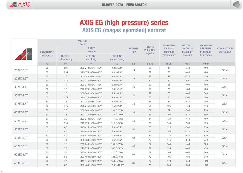 5T FREQUENCY frekvencia OUTPUT teljesítmény MOTOR motor RATED névleges VOLTAGE feszültség CURRENT áramerősség WEIGHT súly SOUND PRESSURE zajszint AIRFLOW térfogatáram VACUUM vákuum PRESSURE túlnyomás