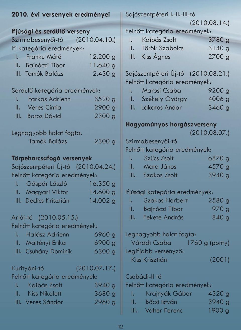 Boros Dávid 2300 g Legnagyobb halat fogta: Tamók Balázs 2300 g Törpeharcsafogó versenyek Sajószentpéteri Új-tó (2010.04.24.) Felnőtt kategória eredmények: I. Gáspár László 16.350 g II.