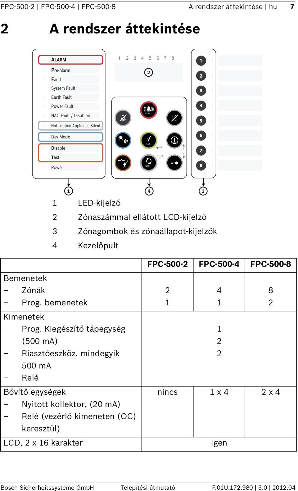 zónaállapot-kijelzők 4 Kezelőpult FPC-500- FPC-500-4 FPC-500-8 Bemenetek Zónák Prog. bemenetek Kimenetek Prog.