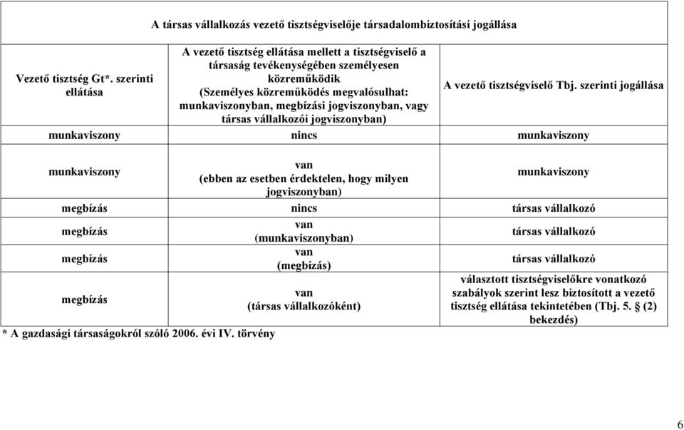 (Személyes közreműködés megvalósulhat: munkaviszonyban, megbízási jogviszonyban, vagy társas vállalkozói jogviszonyban) A vezető tisztségviselő Tbj.