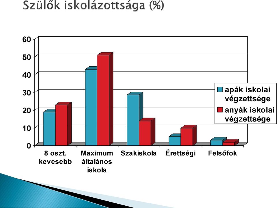 végzettsége 0 8 oszt.