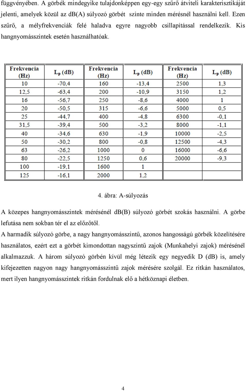 ábra: A-súlyozás A közepes hangnyomásszintek mérésénél db(b) súlyozó görbét szokás használni. A görbe lefutása nem sokban tér el az előzőtől.