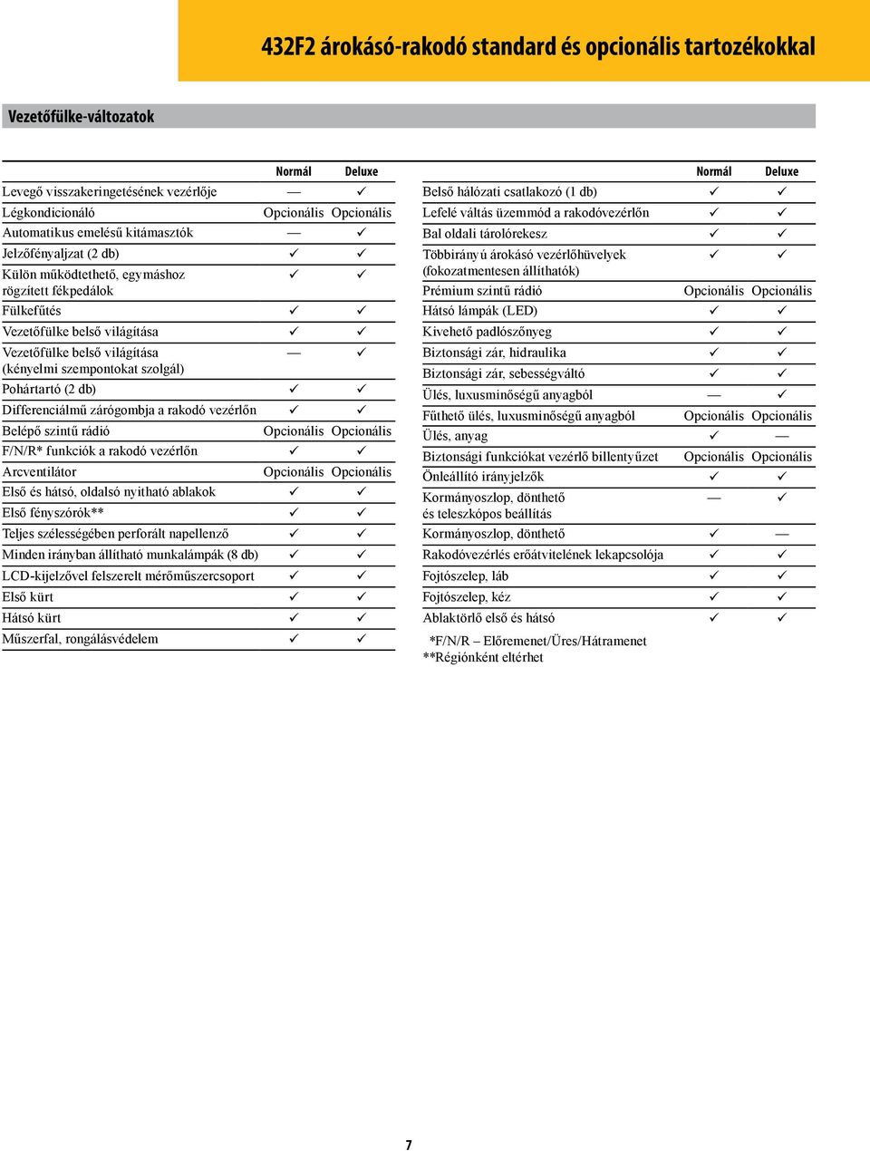 (2 db) Differenciálmű zárógombja a rakodó vezérlőn Belépő szintű rádió Opcionális Opcionális F/N/R* funkciók a rakodó vezérlőn Arcventilátor Opcionális Opcionális Első és hátsó, oldalsó nyitható