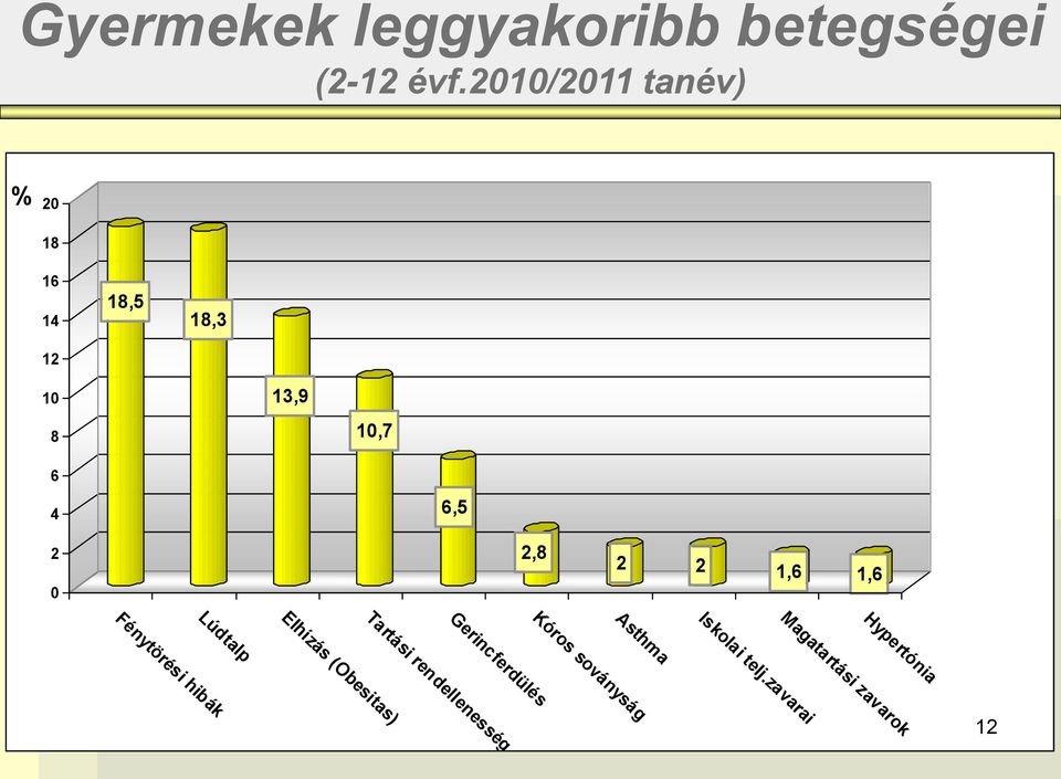 2,8 2 2 1,6 1,6 Fénytörési hibák Lúdtalp Elhízás (Obesitas) Kóros