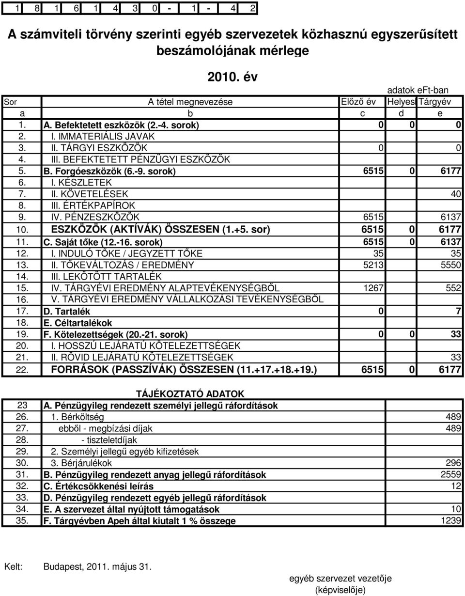 II. TŐKEVÁLTOZÁS / EREDMÉNY 14. III. LEKÖTÖTT TARTALÉK 15. IV. TÁRGYÉVI EREDMÉNY ALAPTEVÉKENYSÉGBŐL 16. V. TÁRGYÉVI EREDMÉNY VÁLLALKOZÁSI TEVÉKENYSÉGBŐL 17. D. Tartalék 18. E. Céltartalékok 19. F.