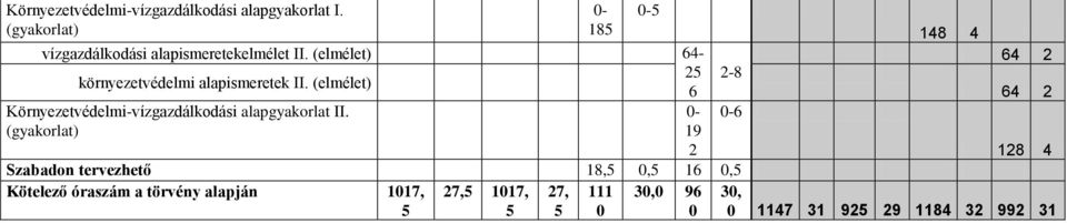 (elmélet) 64-25 2-8 6 Környezetvédelmi-vízgazdálkodási alapgyakorlat II.