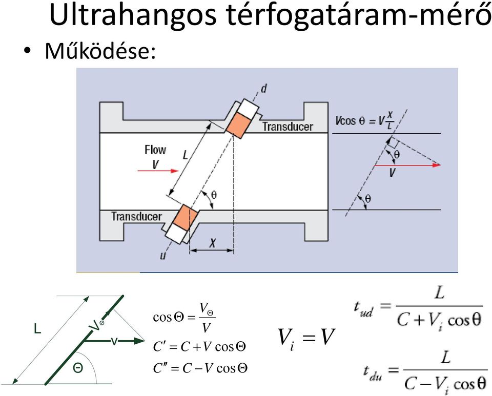 Működése: Θ V cosθ = V