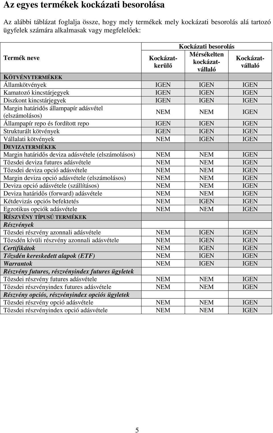 IGEN Margin határidős állampapír adásvétel (elszámolásos) NEM NEM IGEN Állampapír repo és fordított repo IGEN IGEN IGEN Strukturált kötvények IGEN IGEN IGEN Vállalati kötvények NEM IGEN IGEN