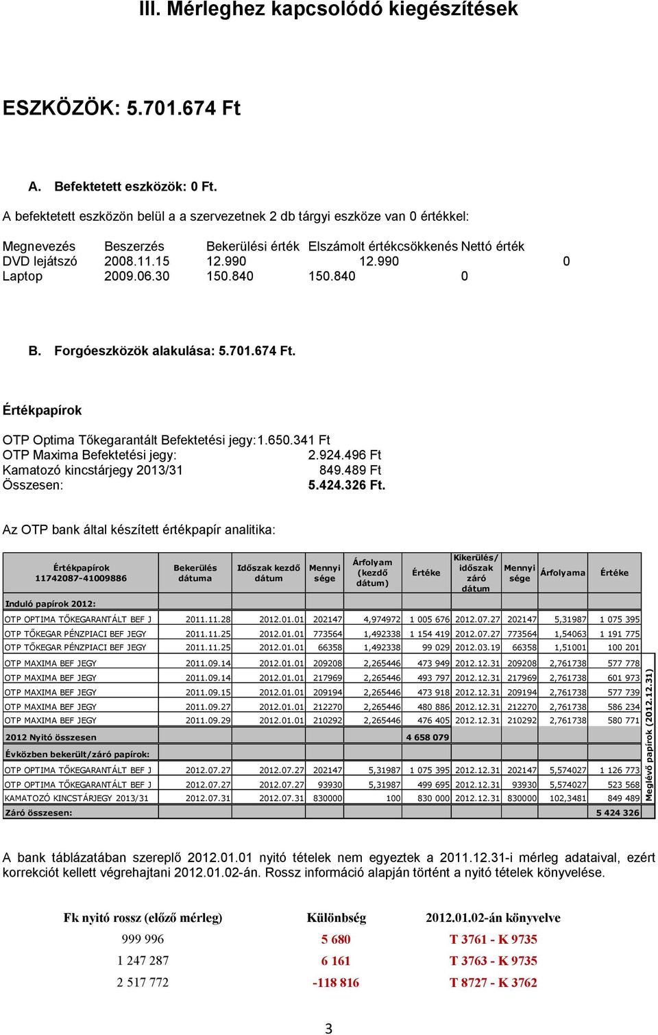 990 0 Laptop 2009.06.30 150.840 150.840 0 B. Forgóeszközök alakulása: 5.701.674 Ft. Értékpapírok OTP Optima Tőkegarantált Befektetési jegy: 1.650.341 Ft OTP Maxima Befektetési jegy: 2.924.